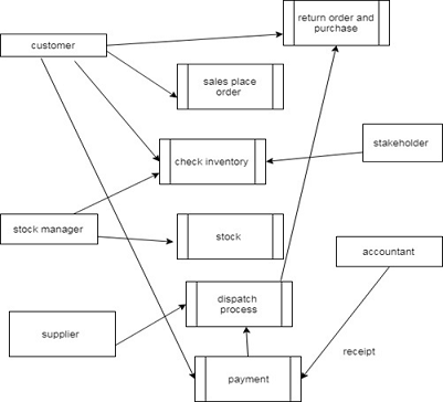 Systems Analysis and Design Assignment3.png